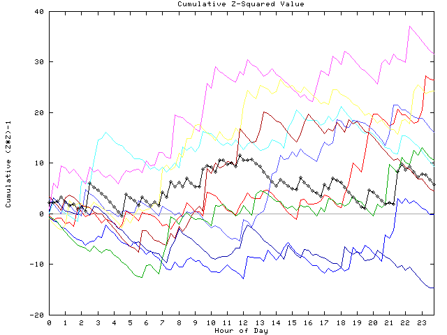 Cumulative Z plot