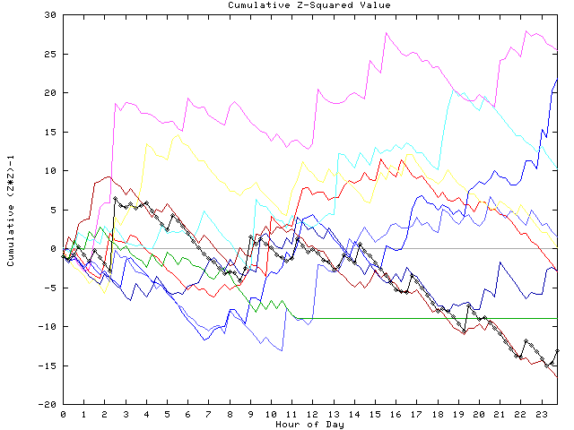 Cumulative Z plot