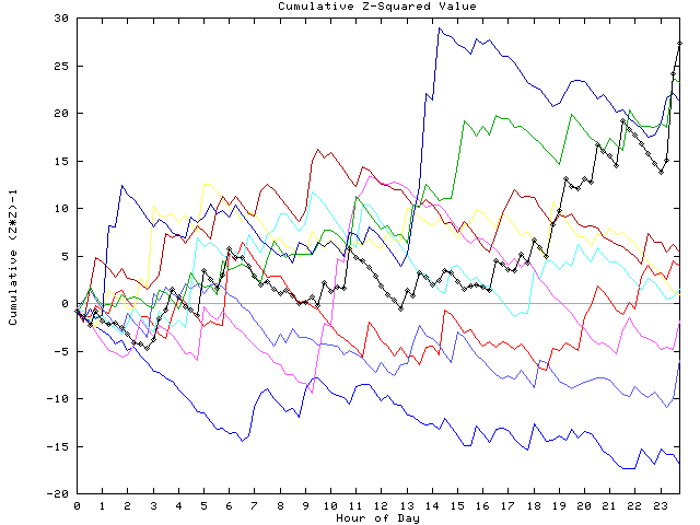 Cumulative Z plot