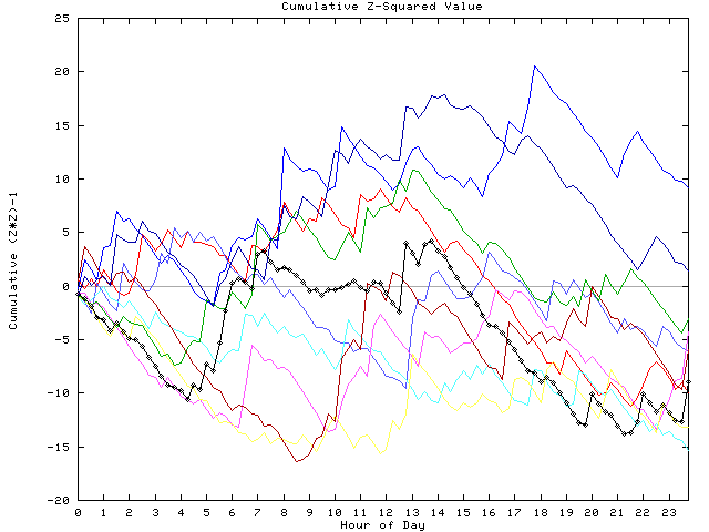 Cumulative Z plot