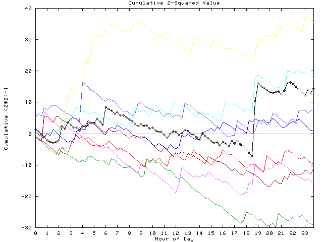 Cumulative Z plot