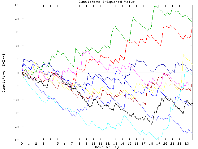 Cumulative Z plot