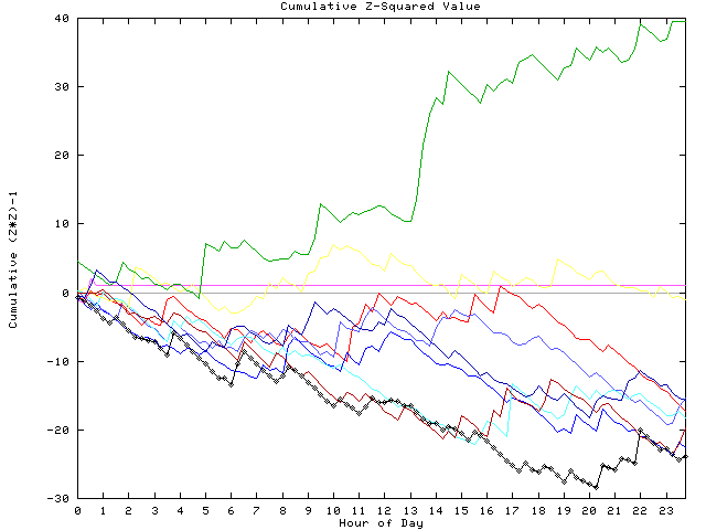 Cumulative Z plot