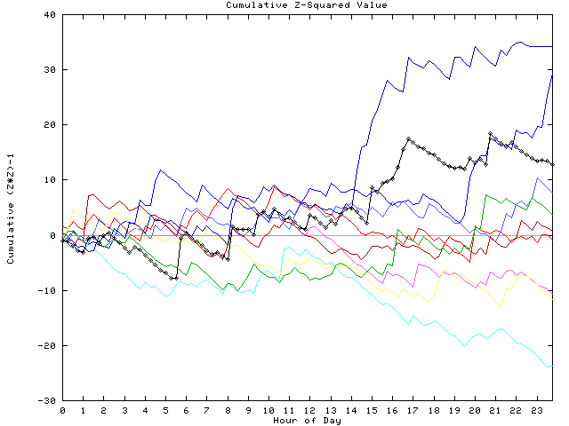 Cumulative Z plot