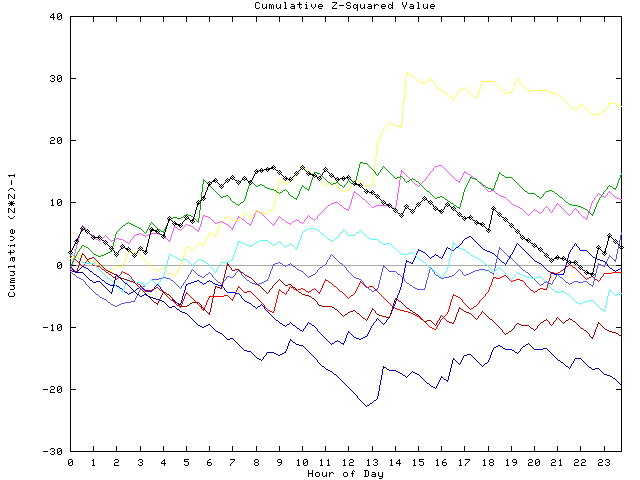 Cumulative Z plot