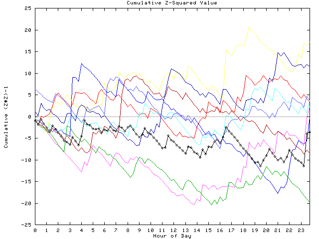 Cumulative Z plot