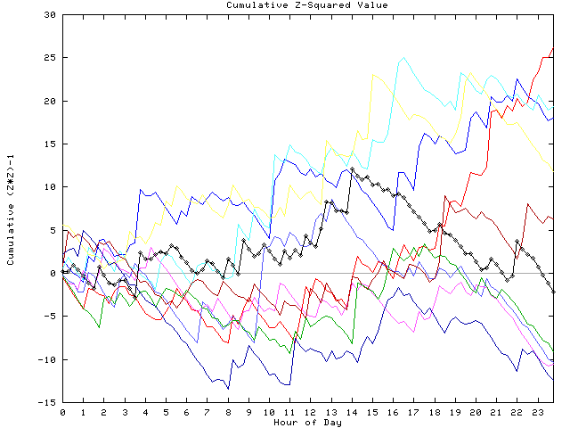 Cumulative Z plot