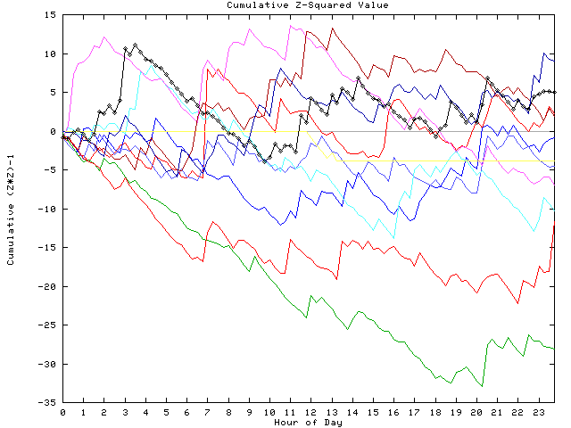 Cumulative Z plot