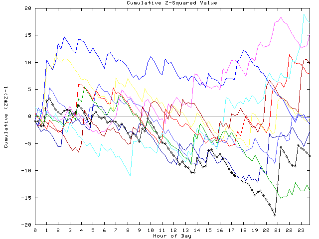 Cumulative Z plot