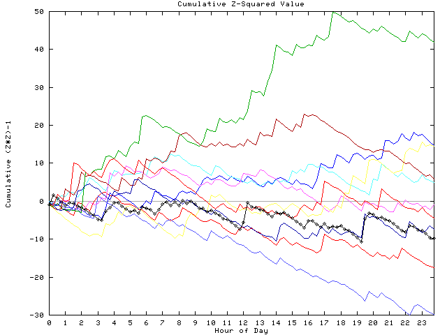 Cumulative Z plot