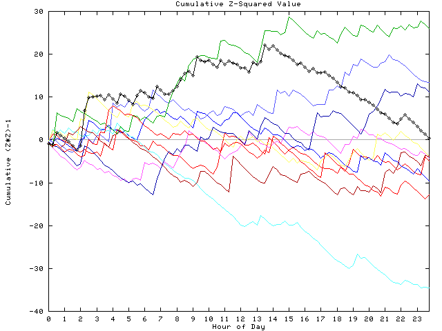 Cumulative Z plot