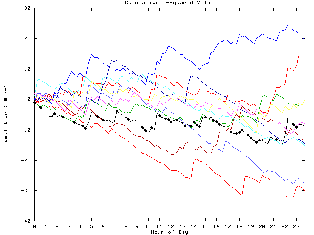 Cumulative Z plot