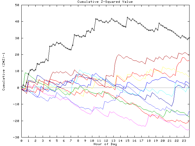 Cumulative Z plot