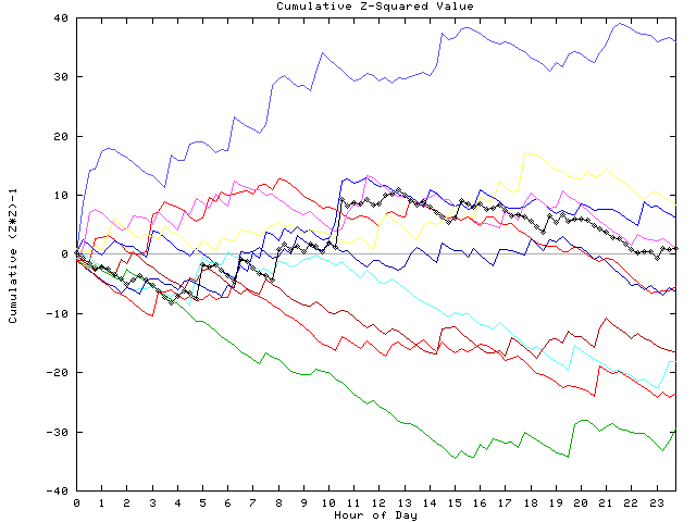 Cumulative Z plot