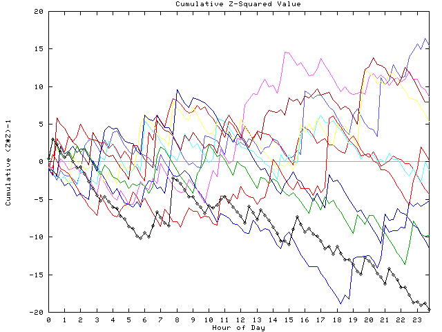 Cumulative Z plot