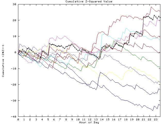 Cumulative Z plot