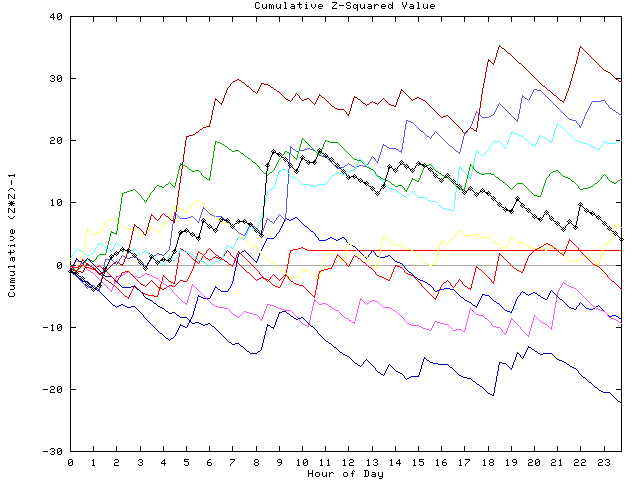 Cumulative Z plot