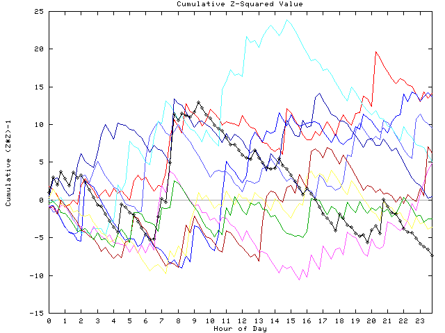 Cumulative Z plot