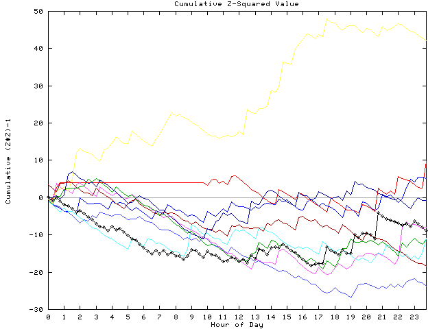 Cumulative Z plot