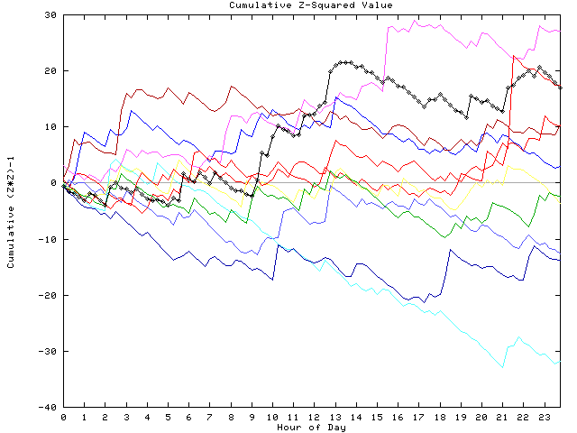 Cumulative Z plot