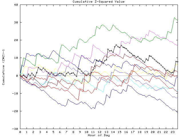 Cumulative Z plot