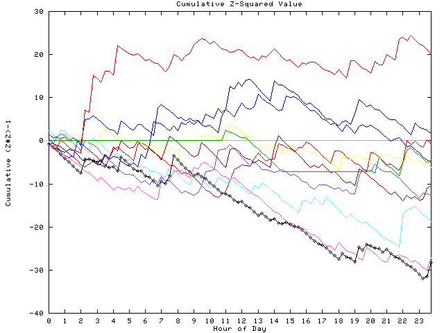 Cumulative Z plot