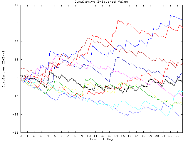 Cumulative Z plot