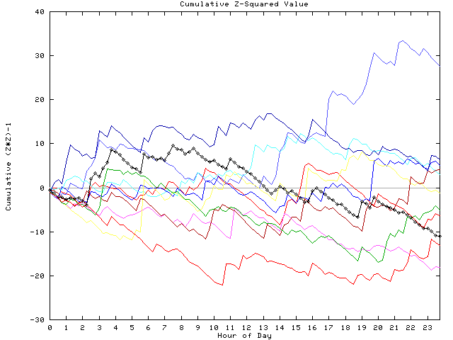 Cumulative Z plot