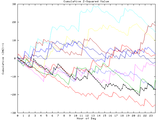 Cumulative Z plot