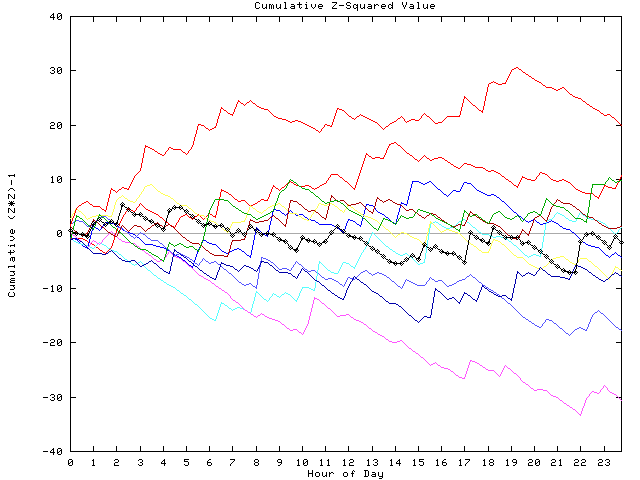 Cumulative Z plot