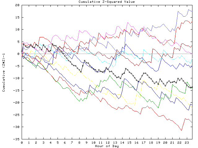 Cumulative Z plot