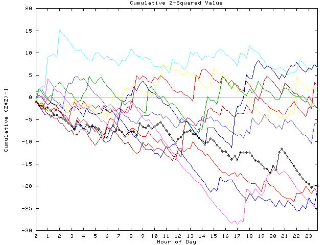 Cumulative Z plot