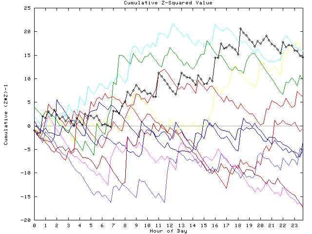 Cumulative Z plot