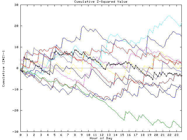 Cumulative Z plot