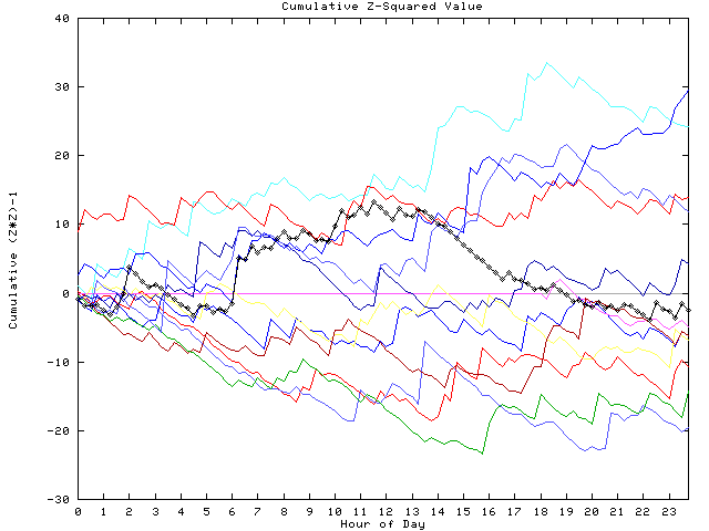 Cumulative Z plot