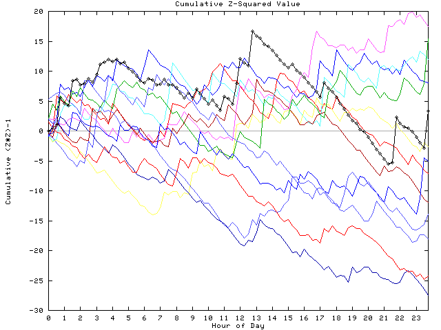 Cumulative Z plot