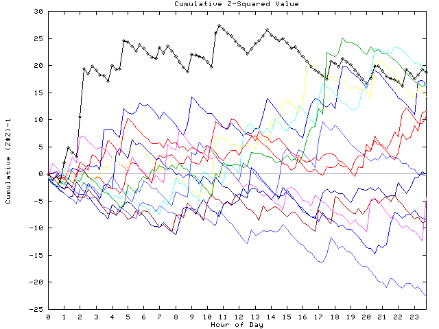 Cumulative Z plot