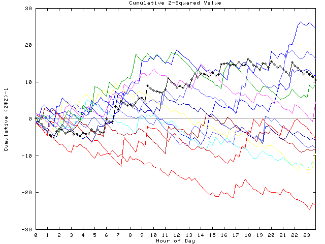 Cumulative Z plot