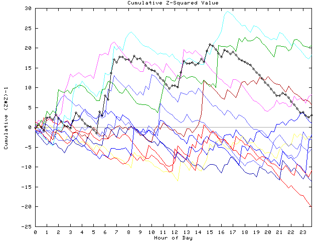 Cumulative Z plot