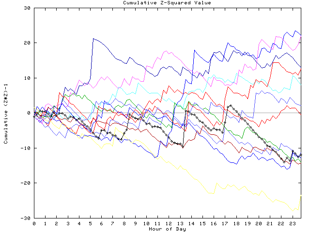 Cumulative Z plot