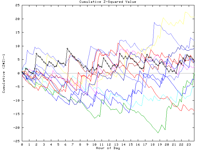 Cumulative Z plot