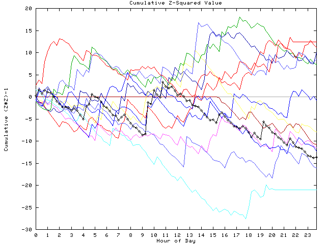 Cumulative Z plot