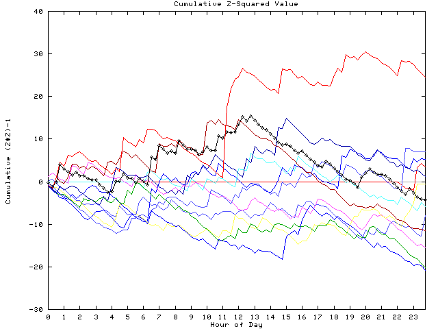 Cumulative Z plot