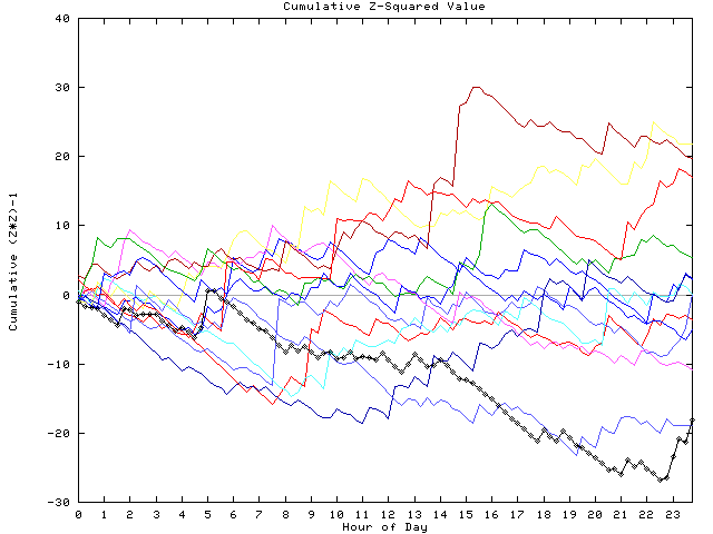 Cumulative Z plot