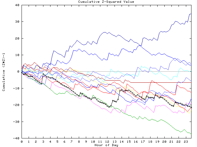 Cumulative Z plot