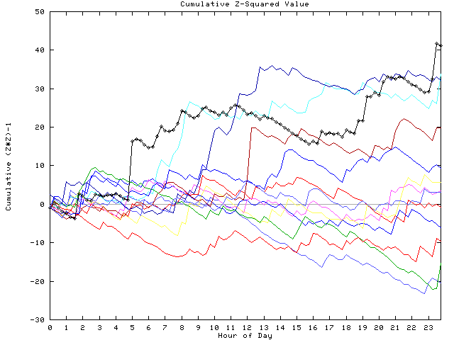 Cumulative Z plot