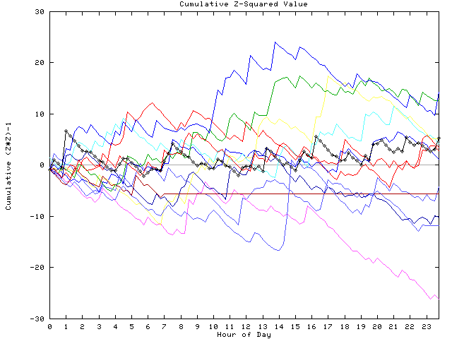 Cumulative Z plot