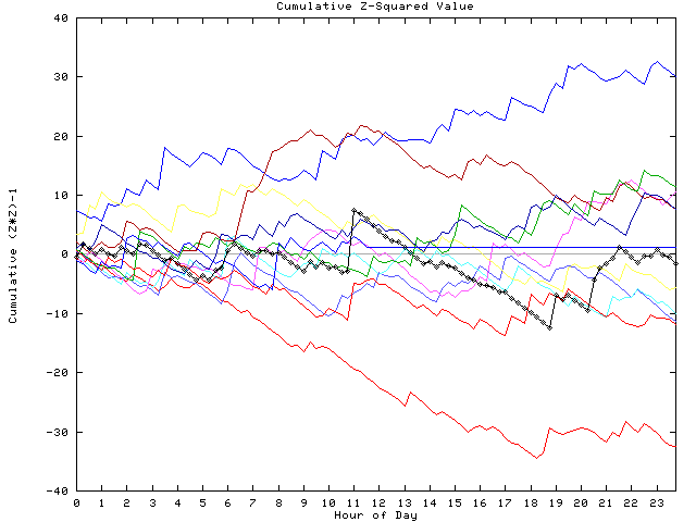 Cumulative Z plot