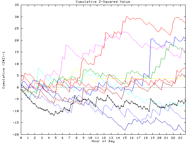 Cumulative Z plot