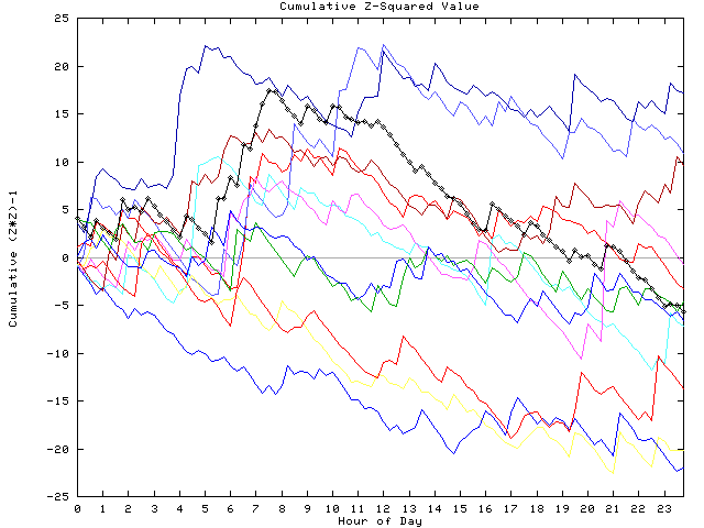 Cumulative Z plot